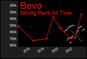 Total Graph of Bevo