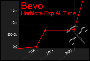 Total Graph of Bevo