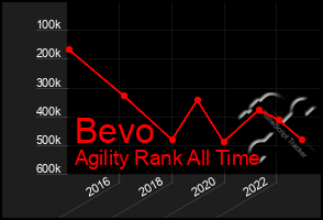 Total Graph of Bevo