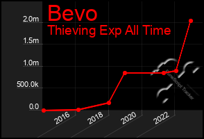 Total Graph of Bevo