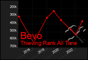 Total Graph of Bevo