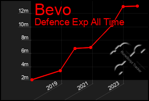 Total Graph of Bevo