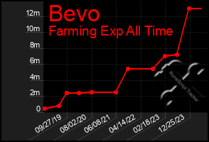 Total Graph of Bevo