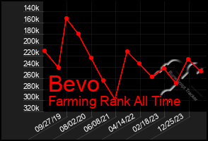 Total Graph of Bevo