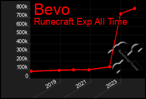 Total Graph of Bevo