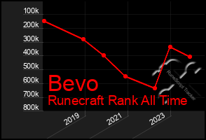 Total Graph of Bevo