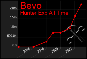 Total Graph of Bevo