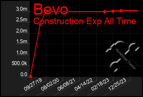 Total Graph of Bevo