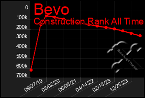 Total Graph of Bevo