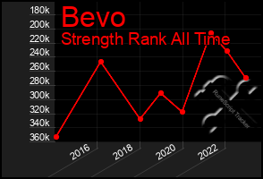 Total Graph of Bevo