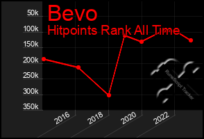 Total Graph of Bevo