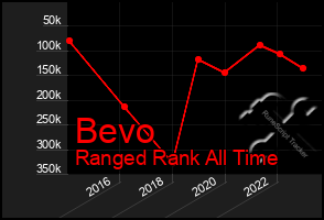 Total Graph of Bevo