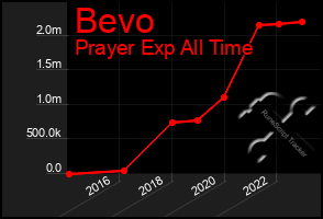 Total Graph of Bevo