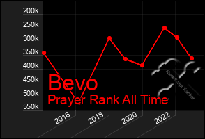 Total Graph of Bevo