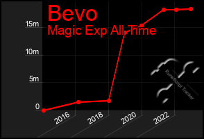 Total Graph of Bevo