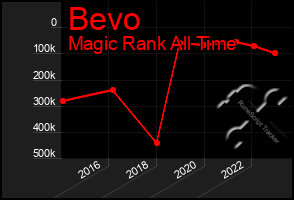 Total Graph of Bevo