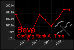 Total Graph of Bevo