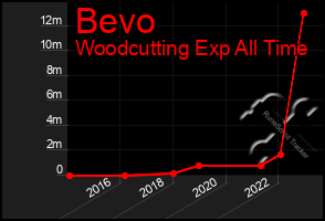 Total Graph of Bevo