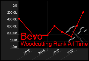 Total Graph of Bevo