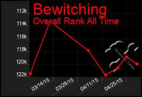 Total Graph of Bewitching