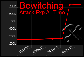 Total Graph of Bewitching