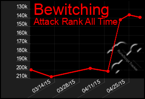 Total Graph of Bewitching