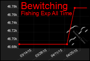 Total Graph of Bewitching