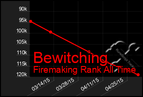 Total Graph of Bewitching