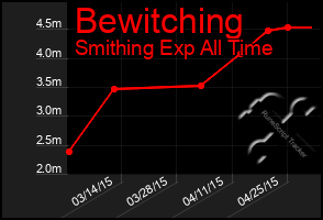 Total Graph of Bewitching