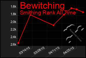 Total Graph of Bewitching