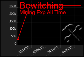 Total Graph of Bewitching