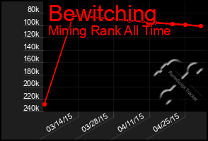 Total Graph of Bewitching