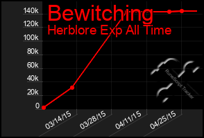 Total Graph of Bewitching