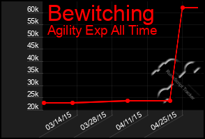 Total Graph of Bewitching