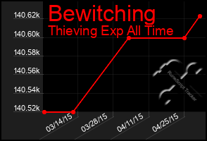 Total Graph of Bewitching