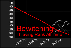 Total Graph of Bewitching