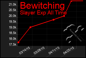 Total Graph of Bewitching