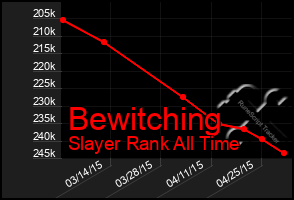 Total Graph of Bewitching