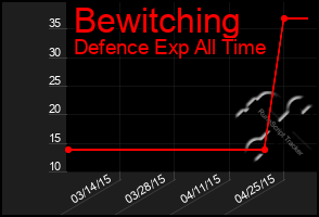 Total Graph of Bewitching