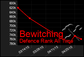 Total Graph of Bewitching