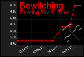 Total Graph of Bewitching