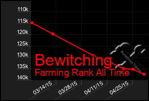 Total Graph of Bewitching