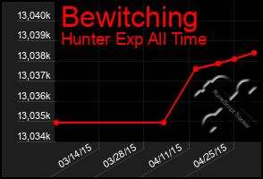 Total Graph of Bewitching