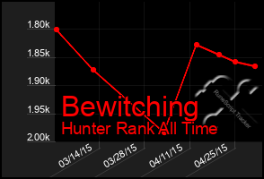 Total Graph of Bewitching