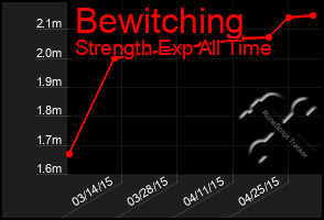 Total Graph of Bewitching