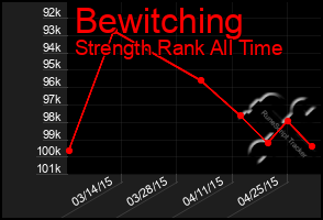 Total Graph of Bewitching