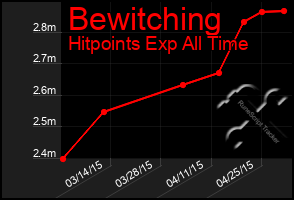 Total Graph of Bewitching