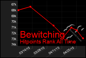 Total Graph of Bewitching