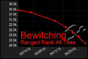 Total Graph of Bewitching