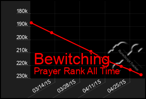 Total Graph of Bewitching